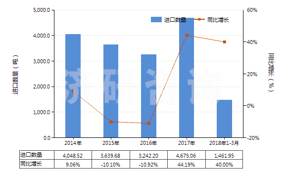 2014-2018年3月中國阿拉伯膠(HS13012000)進(jìn)口量及增速統(tǒng)計